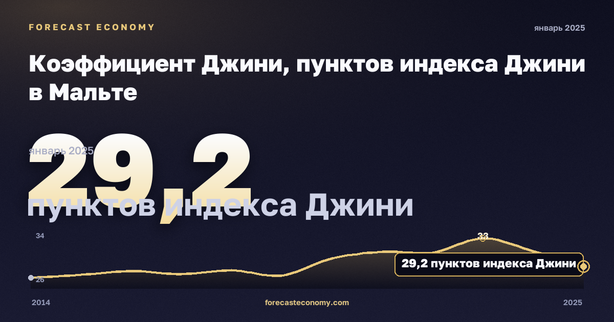 Коэффициент Джини, пунктов индекса Джини в Мальте: график динамики 2014–2025, последнее значение 29,2 пунктов индекса Джини, источник Евростат