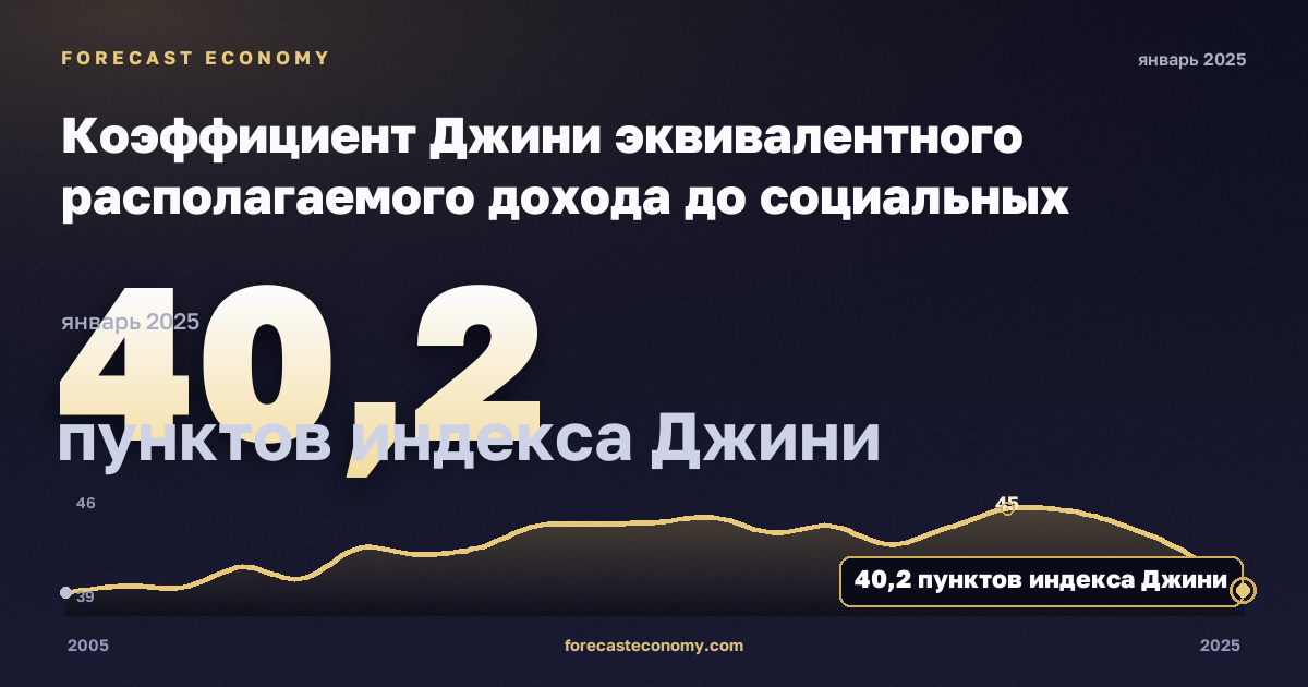 Коэффициент Джини эквивалентного располагаемого дохода до социальных трансфертов с учётом пенсий, пунктов индекса Джини в Мальте: график динамики 2005–2025, последнее значение 40,2 пунктов индекса Джини, источник Евростат
