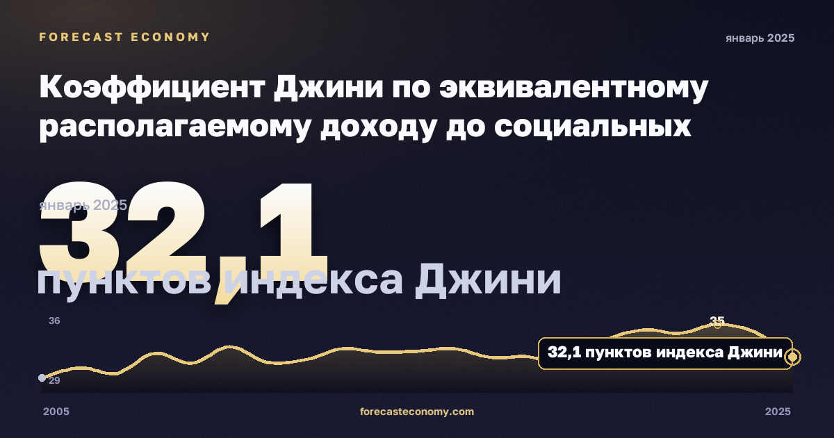 Коэффициент Джини по эквивалентному располагаемому доходу до социальных трансфертов без пенсий, пунктов индекса Джини в Мальте: график динамики 2005–2025, последнее значение 32,1 пунктов индекса Джини, источник Евростат
