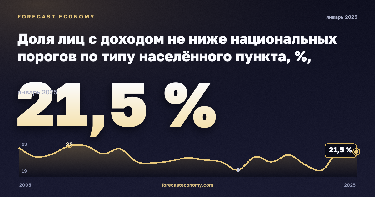 Доля лиц с доходом не ниже национальных порогов по типу населённого пункта, %, среднее в Мальте: график динамики 2005–2025, последнее значение 21,5 %, источник Евростат