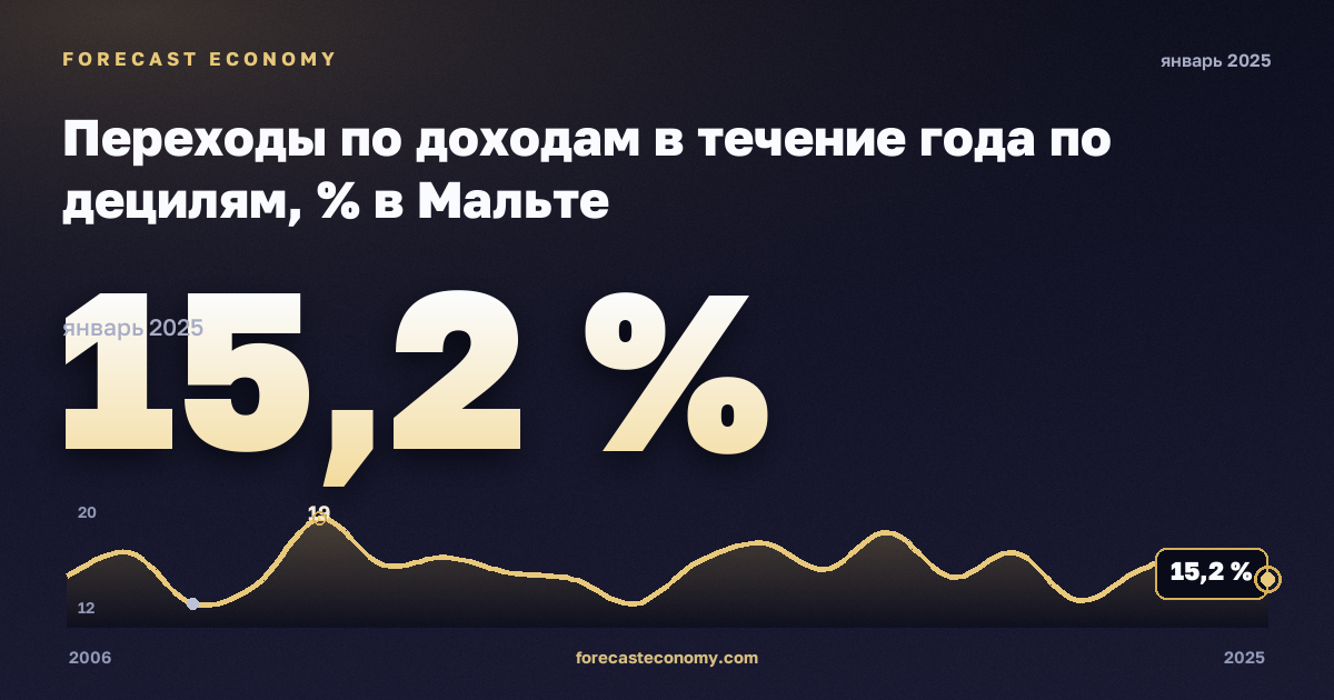 Переходы по доходам в течение года по децилям, % в Мальте: график динамики 2006–2025, последнее значение 15,2 %, источник Евростат