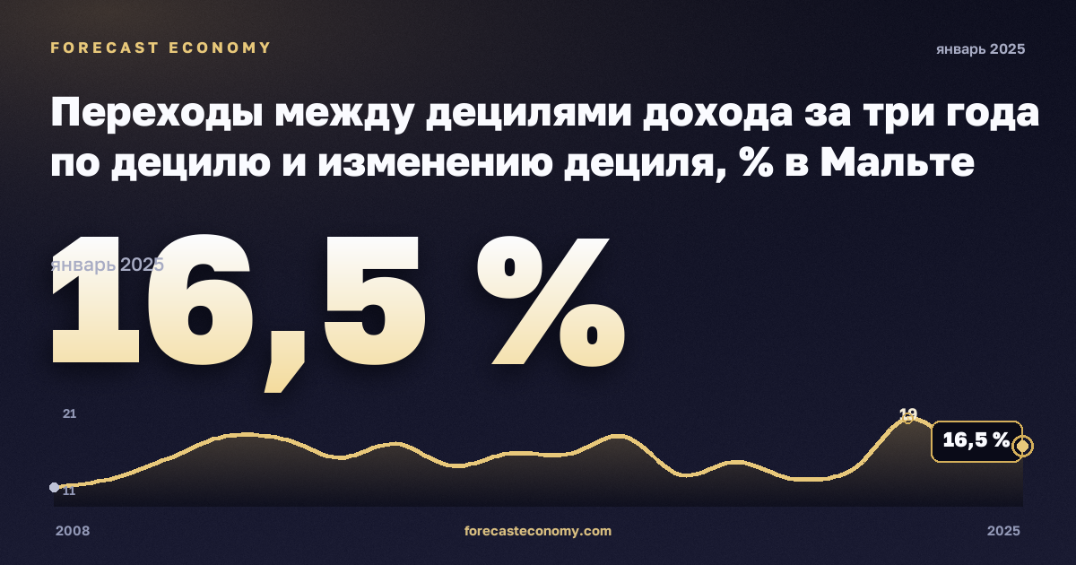 Переходы между децилями дохода за три года по децилю и изменению дециля, % в Мальте: график динамики 2008–2025, последнее значение 16,5 %, источник Евростат