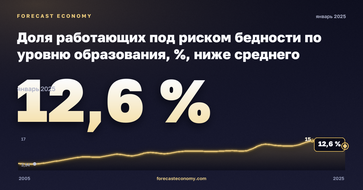 Доля работающих под риском бедности по уровню образования, %, ниже среднего образования в Мальте: график динамики 2005–2025, последнее значение 12,6 %, источник Евростат