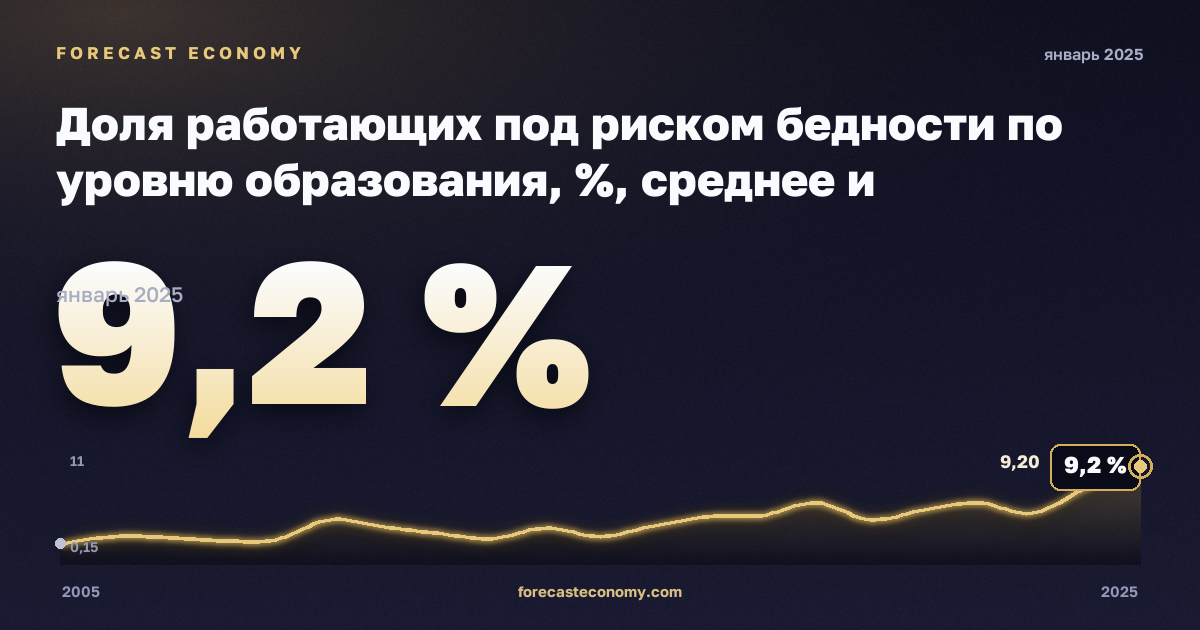 Доля работающих под риском бедности по уровню образования, %, среднее и послесреднее образование в Мальте: график динамики 2005–2025, последнее значение 9,2 %, источник Евростат