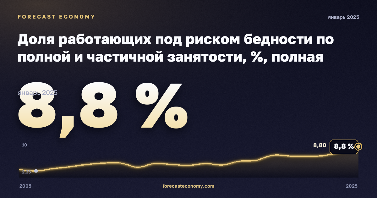 Доля работающих под риском бедности по полной и частичной занятости, %, полная занятость в Мальте: график динамики 2005–2025, последнее значение 8,8 %, источник Евростат