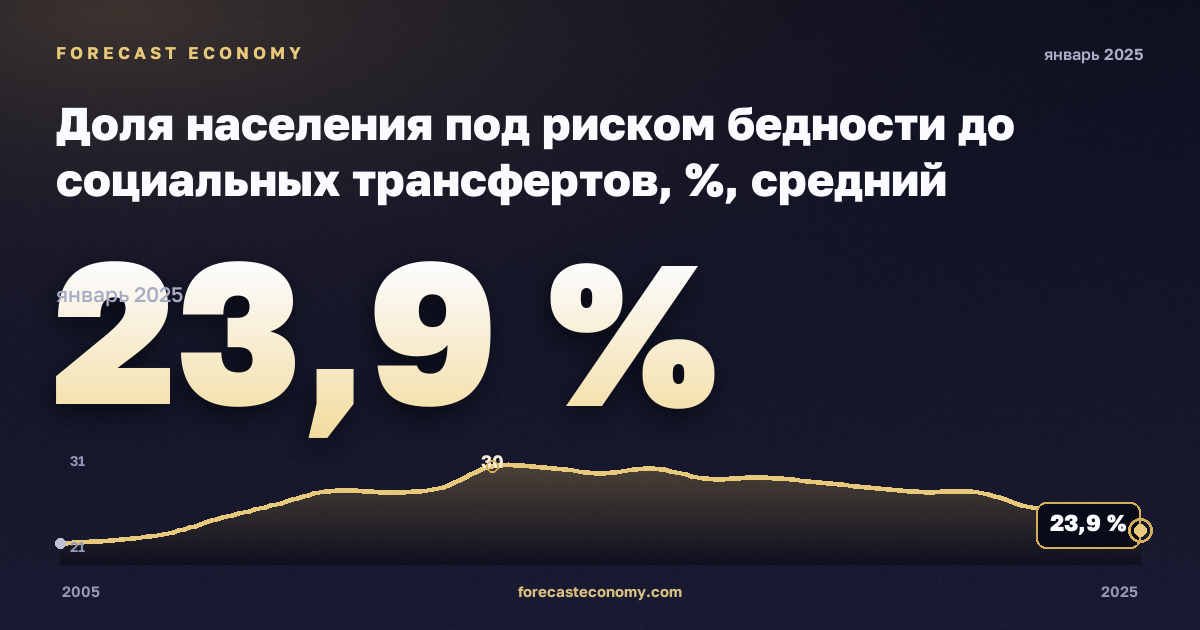 Доля населения под риском бедности до социальных трансфертов, %, средний эквивалентный доход в Мальте: график динамики 2005–2025, последнее значение 23,9 %, источник Евростат
