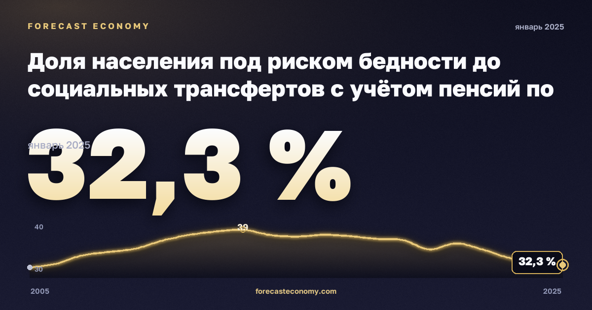 Доля населения под риском бедности до социальных трансфертов с учётом пенсий по типу домохозяйства, % в Мальте: график динамики 2005–2025, последнее значение 32,3 %, источник Евростат