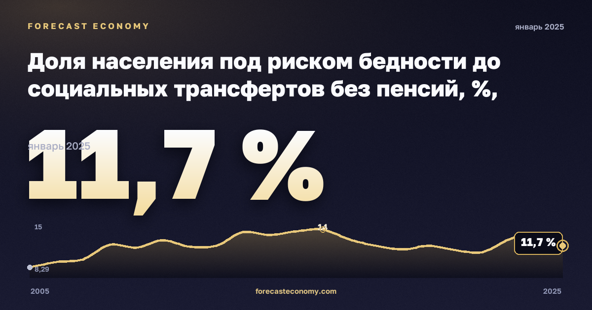 Доля населения под риском бедности до социальных трансфертов без пенсий, %, мужчины, средний эквивалентный доход в Мальте: график динамики 2005–2025, последнее значение 11,7 %, источник Евростат