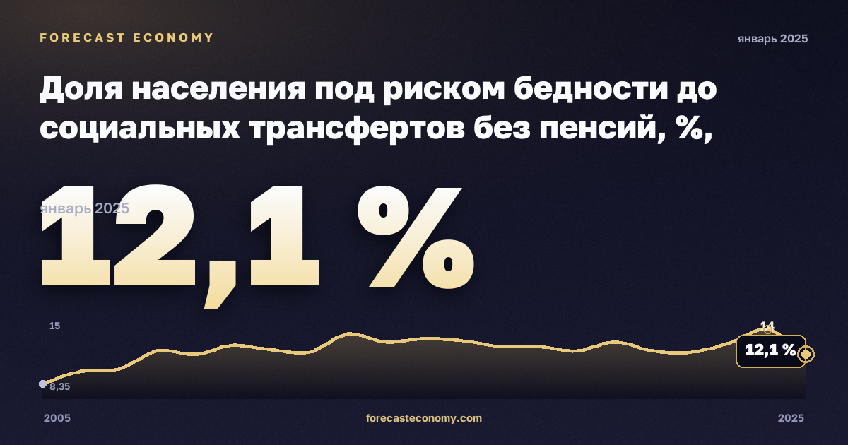 Доля населения под риском бедности до социальных трансфертов без пенсий, %, средний эквивалентный доход в Мальте: график динамики 2005–2025, последнее значение 12,1 %, источник Евростат