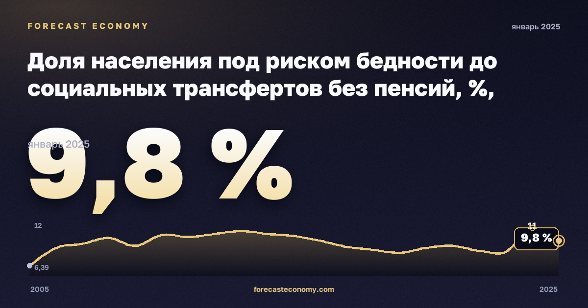 Доля населения под риском бедности до социальных трансфертов без пенсий, %, медианный эквивалентный доход в Мальте: график динамики 2005–2025, последнее значение 9,8 %, источник Евростат