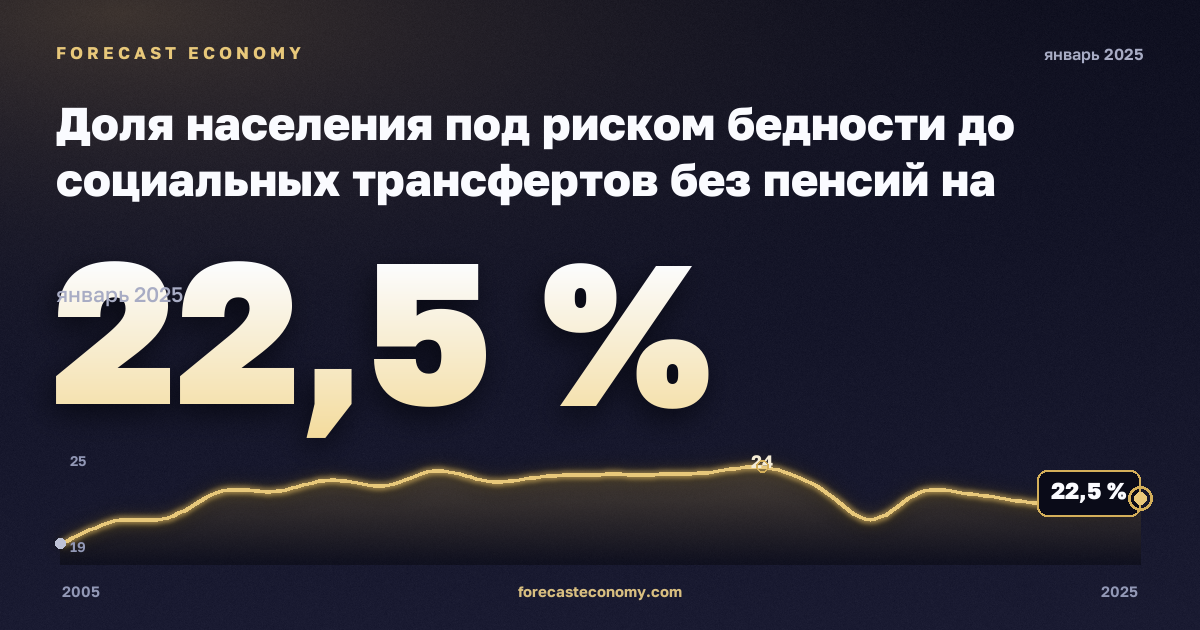 Доля населения под риском бедности до социальных трансфертов без пенсий на региональном уровне, % в Мальте: график динамики 2005–2025, последнее значение 22,5 %, источник Евростат