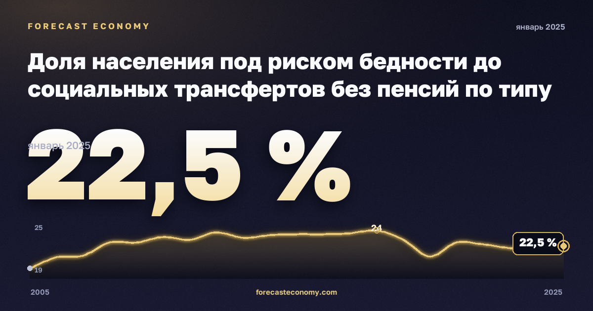 Доля населения под риском бедности до социальных трансфертов без пенсий по типу домохозяйства, % в Мальте: график динамики 2005–2025, последнее значение 22,5 %, источник Евростат