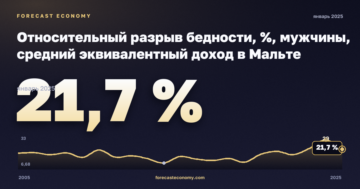 Относительный разрыв бедности, %, мужчины, средний эквивалентный доход в Мальте: график динамики 2005–2025, последнее значение 21,7 %, источник Евростат