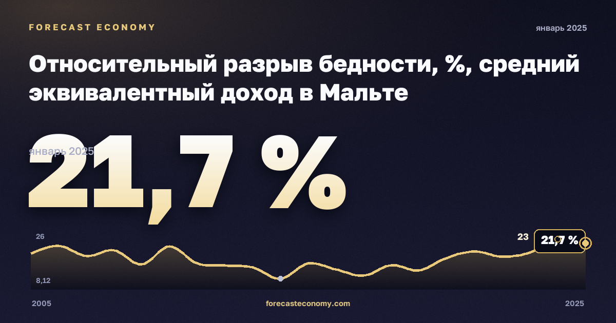 Относительный разрыв бедности, %, средний эквивалентный доход в Мальте: график динамики 2005–2025, последнее значение 21,7 %, источник Евростат