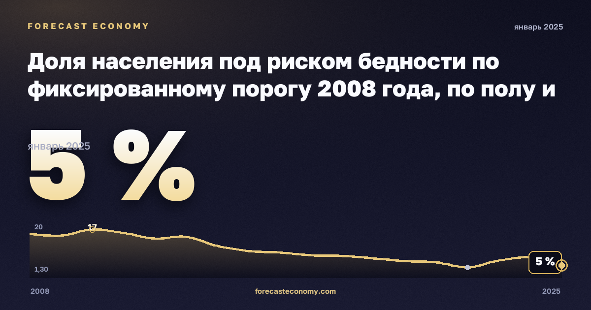 Доля населения под риском бедности по фиксированному порогу 2008 года, по полу и возрасту, %, медианный эквивалентный доход в Мальте: график динамики 2008–2025, последнее значение 5 %, источник Евростат