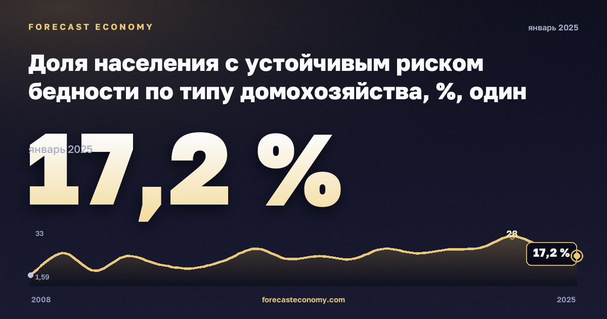Доля населения с устойчивым риском бедности по типу домохозяйства, %, один взрослый, медианный эквивалентный доход в Мальте: график динамики 2008–2025, последнее значение 17,2 %, источник Евростат