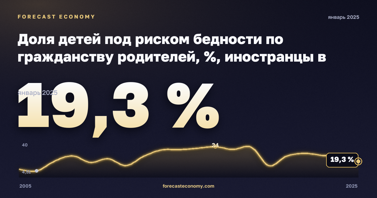 Доля детей под риском бедности по гражданству родителей, %, иностранцы в Мальте: график динамики 2005–2025, последнее значение 19,3 %, источник Евростат