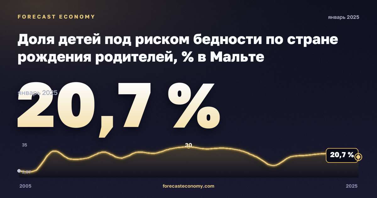Доля детей под риском бедности по стране рождения родителей, % в Мальте: график динамики 2005–2025, последнее значение 20,7 %, источник Евростат