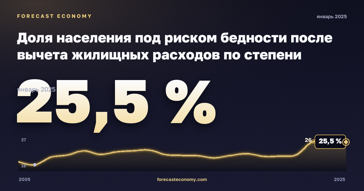 Доля населения под риском бедности после вычета жилищных расходов по степени урбанизации, % в Мальте: график динамики 2005–2025, последнее значение 25,5 %, источник Евростат