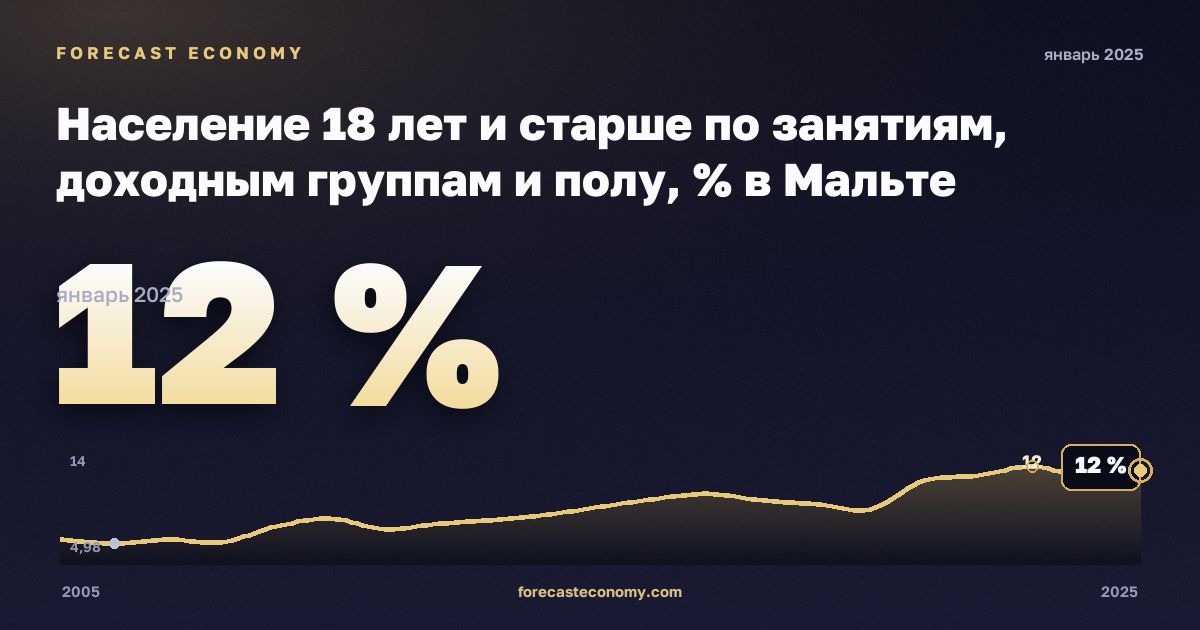 Население 18 лет и старше по занятиям, доходным группам и полу, % в Мальте: график динамики 2005–2025, последнее значение 12 %, источник Евростат