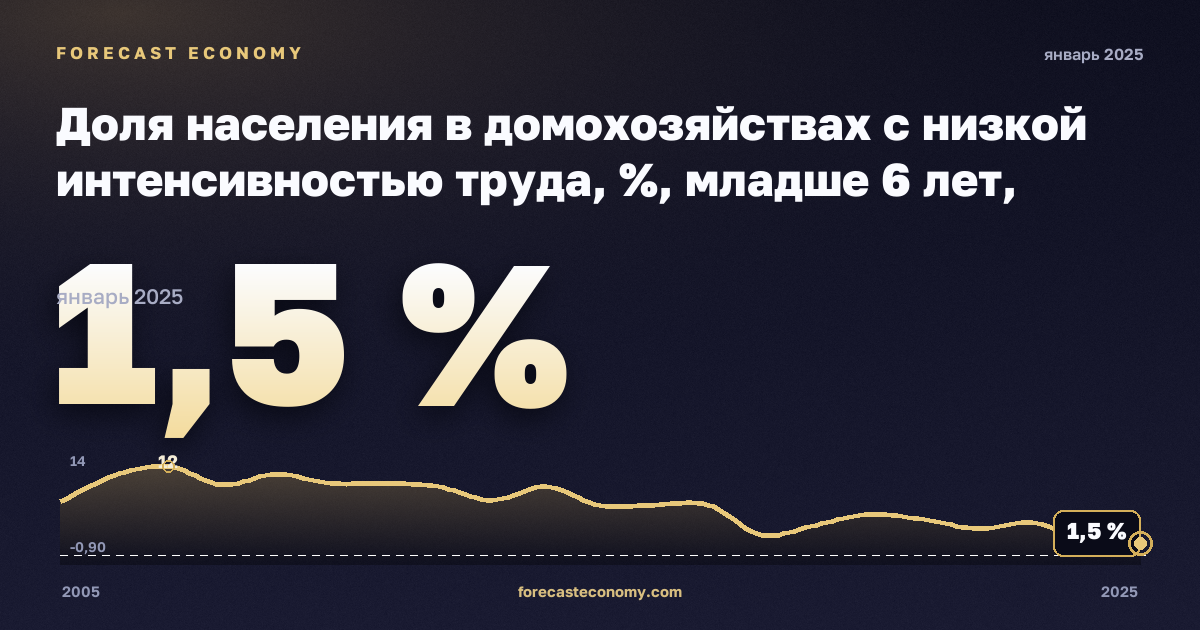 Доля населения в домохозяйствах с низкой интенсивностью труда, %, младше 6 лет, мужчины в Мальте: график динамики 2005–2025, последнее значение 1,5 %, источник Евростат