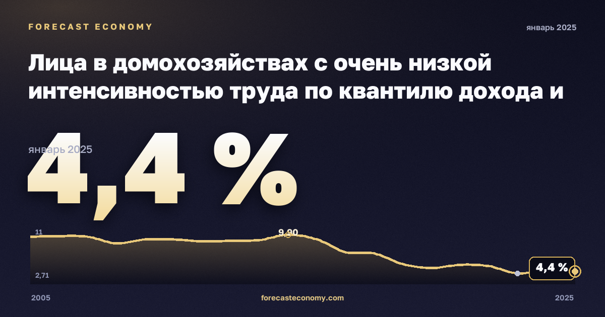 Лица в домохозяйствах с очень низкой интенсивностью труда по квантилю дохода и составу домохозяйства, % в Мальте: график динамики 2005–2025, последнее значение 4,4 %, источник Евростат