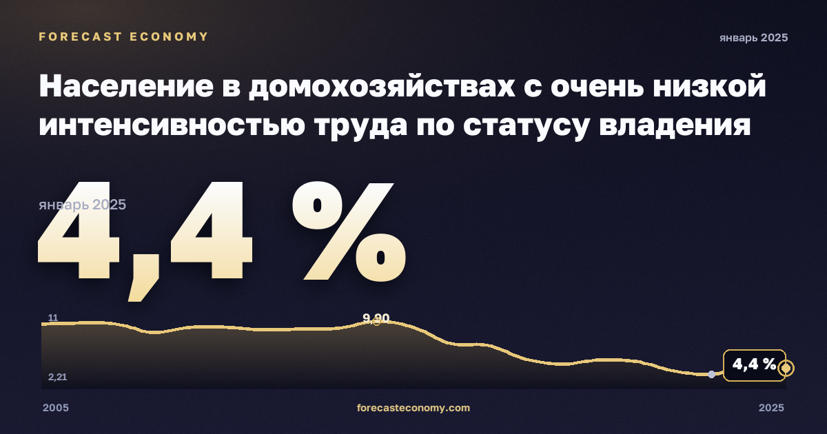 Население в домохозяйствах с очень низкой интенсивностью труда по статусу владения жильём, % в Мальте: график динамики 2005–2025, последнее значение 4,4 %, источник Евростат