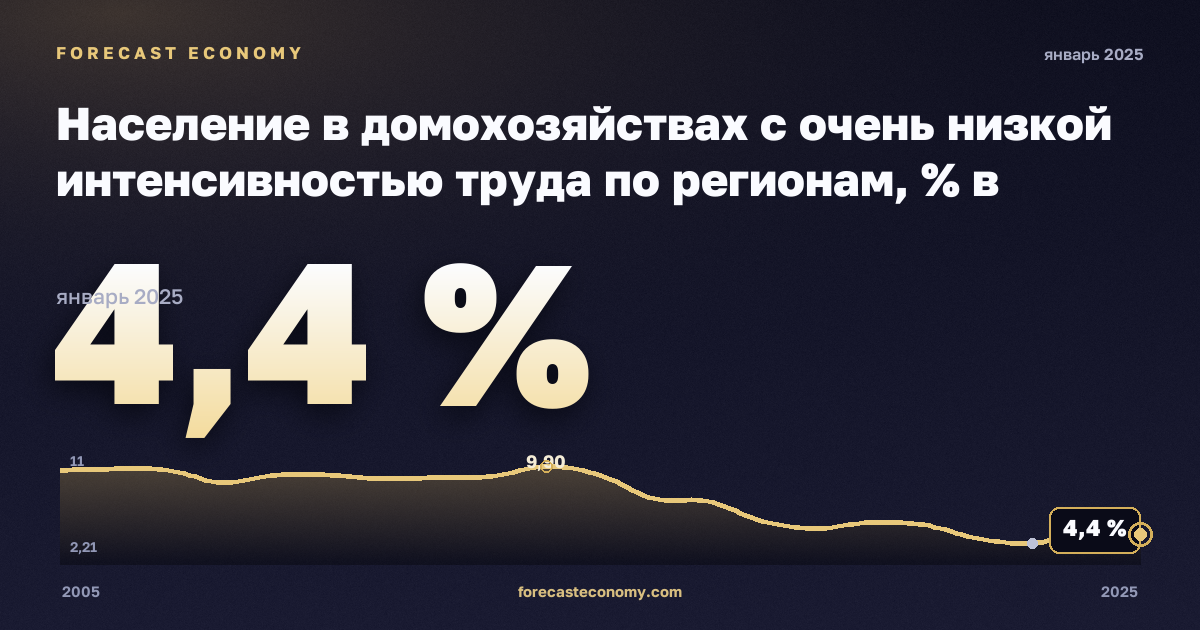 Население в домохозяйствах с очень низкой интенсивностью труда по регионам, % в Мальте: график динамики 2005–2025, последнее значение 4,4 %, источник Евростат
