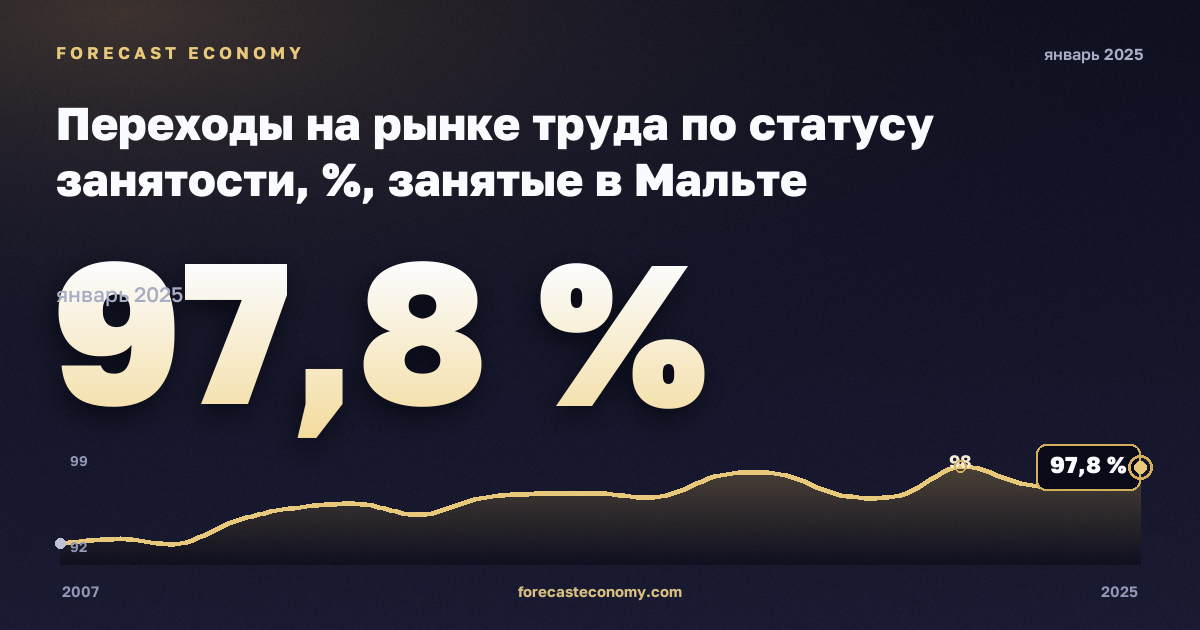Переходы на рынке труда по статусу занятости, %, занятые в Мальте: график динамики 2007–2025, последнее значение 97,8 %, источник Евростат