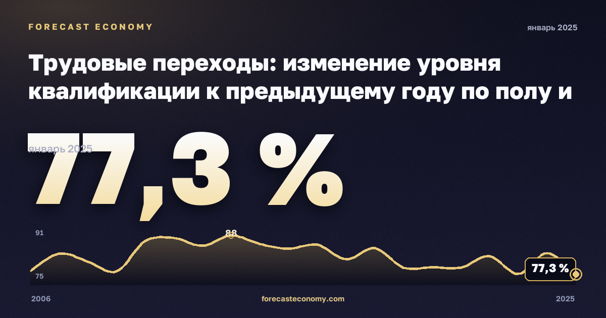 Трудовые переходы: изменение уровня квалификации к предыдущему году по полу и прежнему статусу занятости, % в Мальте: график динамики 2006–2025, последнее значение 77,3 %, источник Евростат