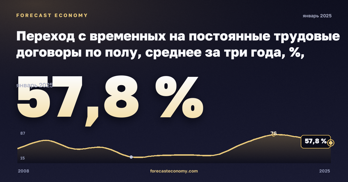 Переход с временных на постоянные трудовые договоры по полу, среднее за три года, %, женщины в Мальте: график динамики 2008–2025, последнее значение 57,8 %, источник Евростат