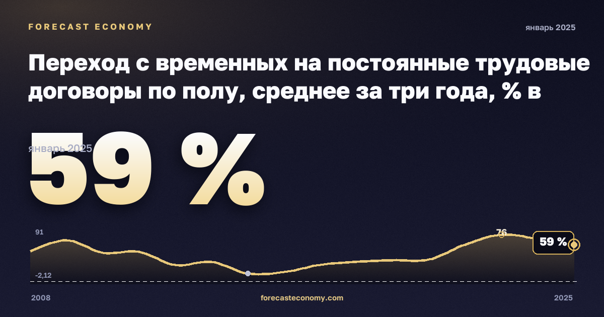 Переход с временных на постоянные трудовые договоры по полу, среднее за три года, % в Мальте: график динамики 2008–2025, последнее значение 59 %, источник Евростат