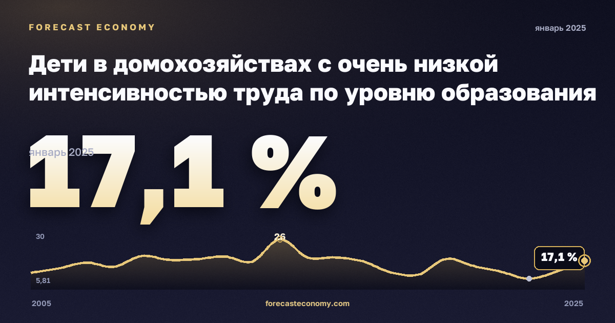 Дети в домохозяйствах с очень низкой интенсивностью труда по уровню образования родителей, %, младше 6 лет, ниже среднего образования в Мальте: график динамики 2005–2025, последнее значение 17,1 %, источник Евростат