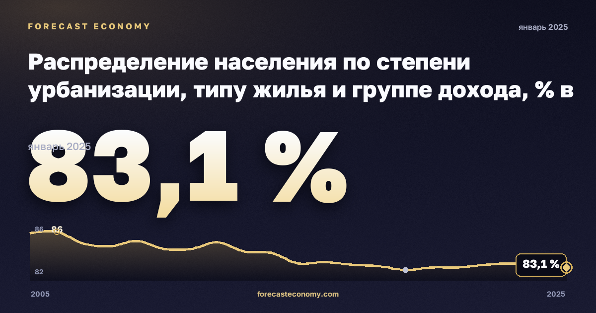 Распределение населения по степени урбанизации, типу жилья и группе дохода, % в Мальте: график динамики 2005–2025, последнее значение 83,1 %, источник Евростат