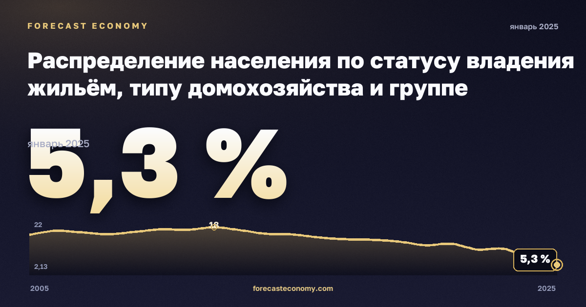 Распределение населения по статусу владения жильём, типу домохозяйства и группе доходов, %, два взрослых, двое детей в Мальте: график динамики 2005–2025, последнее значение 5,3 %, источник Евростат