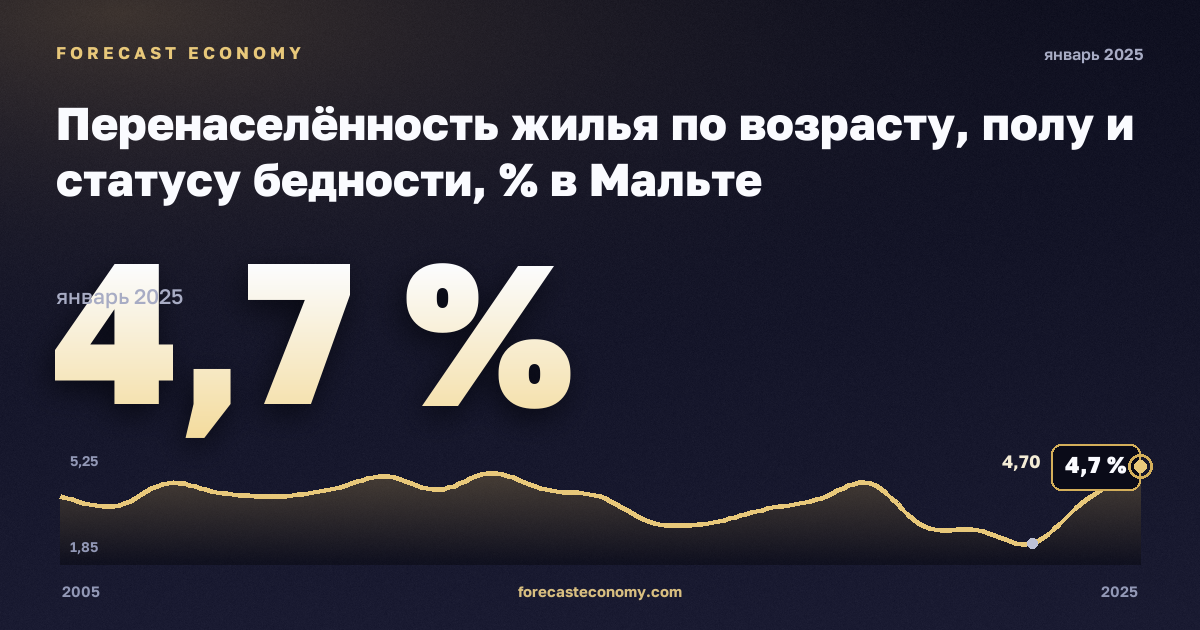 Перенаселённость жилья по возрасту, полу и статусу бедности, % в Мальте: график динамики 2005–2025, последнее значение 4,7 %, источник Евростат