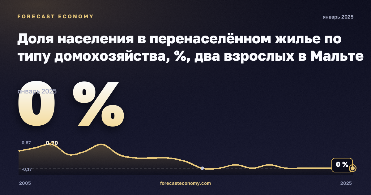 Доля населения в перенаселённом жилье по типу домохозяйства, %, два взрослых в Мальте: график динамики 2005–2025, последнее значение 0 %, источник Евростат