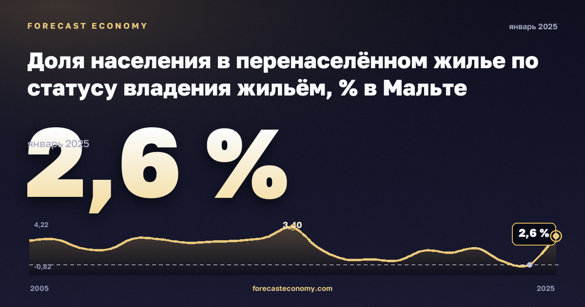 Доля населения в перенаселённом жилье по статусу владения жильём, % в Мальте: график динамики 2005–2025, последнее значение 2,6 %, источник Евростат
