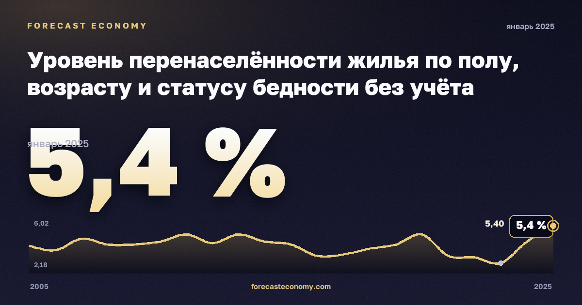 Уровень перенаселённости жилья по полу, возрасту и статусу бедности без учёта одиночных домохозяйств, % в Мальте: график динамики 2005–2025, последнее значение 5,4 %, источник Евростат
