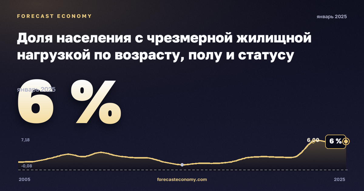Доля населения с чрезмерной жилищной нагрузкой по возрасту, полу и статусу бедности, % в Мальте: график динамики 2005–2025, последнее значение 6 %, источник Евростат