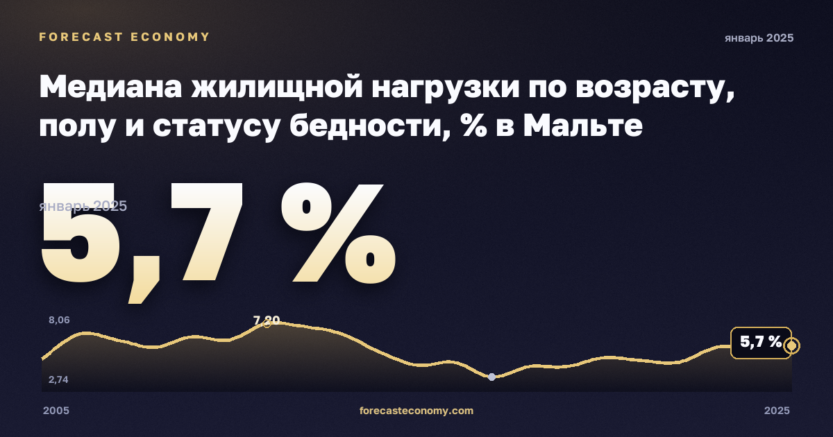 Медиана жилищной нагрузки по возрасту, полу и статусу бедности, % в Мальте: график динамики 2005–2025, последнее значение 5,7 %, источник Евростат