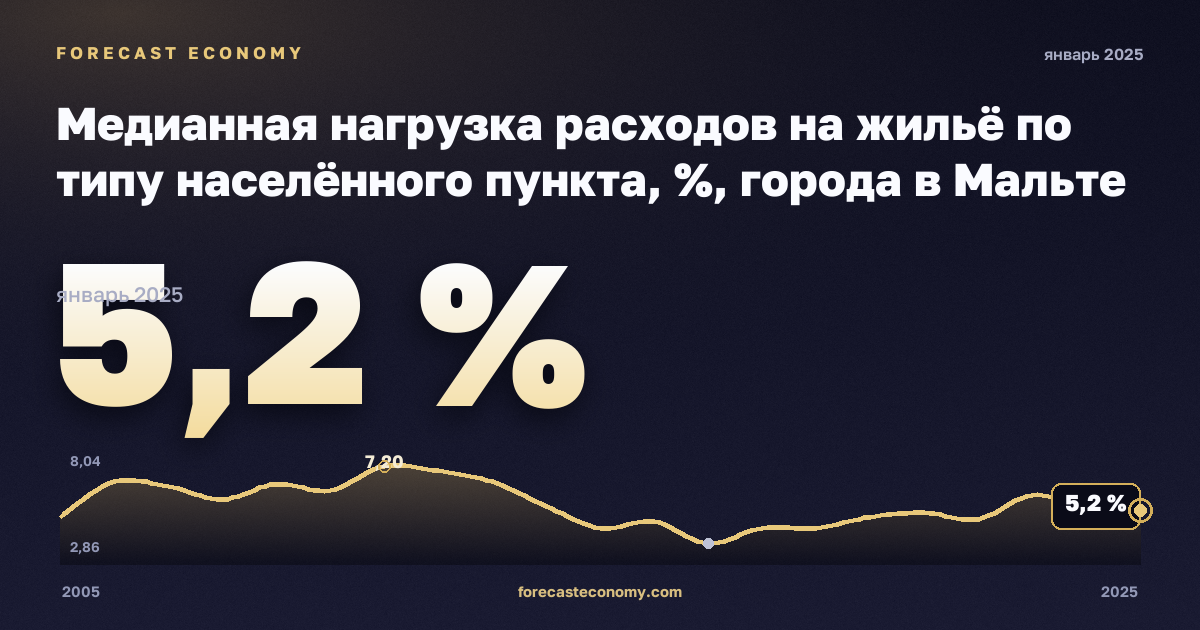Медианная нагрузка расходов на жильё по типу населённого пункта, %, города в Мальте: график динамики 2005–2025, последнее значение 5,2 %, источник Евростат