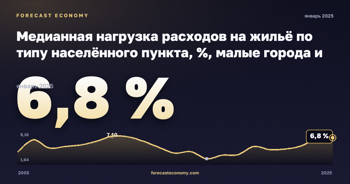 Медианная нагрузка расходов на жильё по типу населённого пункта, %, малые города и пригороды в Мальте: график динамики 2005–2025, последнее значение 6,8 %, источник Евростат