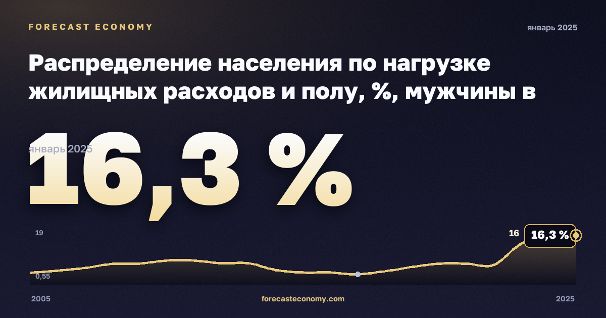 Распределение населения по нагрузке жилищных расходов и полу, %, мужчины в Мальте: график динамики 2005–2025, последнее значение 16,3 %, источник Евростат