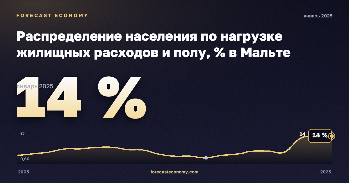 Распределение населения по нагрузке жилищных расходов и полу, % в Мальте: график динамики 2005–2025, последнее значение 14 %, источник Евростат