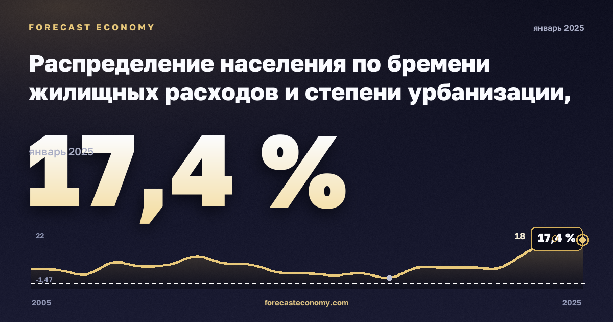 Распределение населения по бремени жилищных расходов и степени урбанизации, %, малые города и пригороды в Мальте: график динамики 2005–2025, последнее значение 17,4 %, источник Евростат