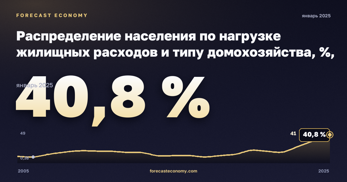 Распределение населения по нагрузке жилищных расходов и типу домохозяйства, %, один взрослый в Мальте: график динамики 2005–2025, последнее значение 40,8 %, источник Евростат