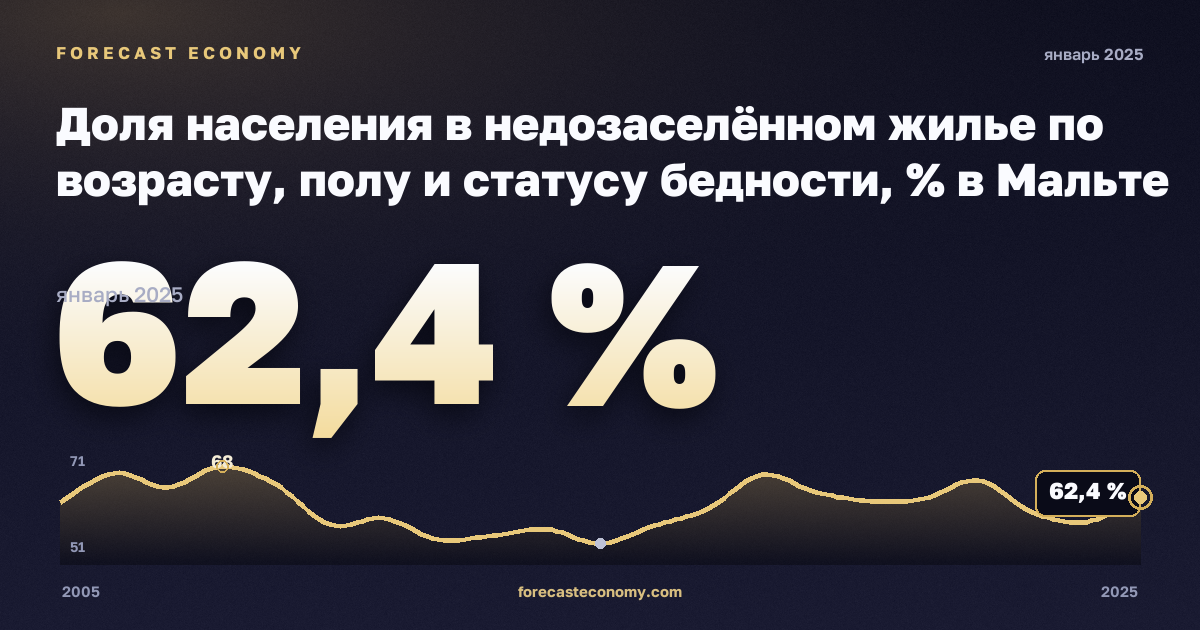 Доля населения в недозаселённом жилье по возрасту, полу и статусу бедности, % в Мальте: график динамики 2005–2025, последнее значение 62,4 %, источник Евростат