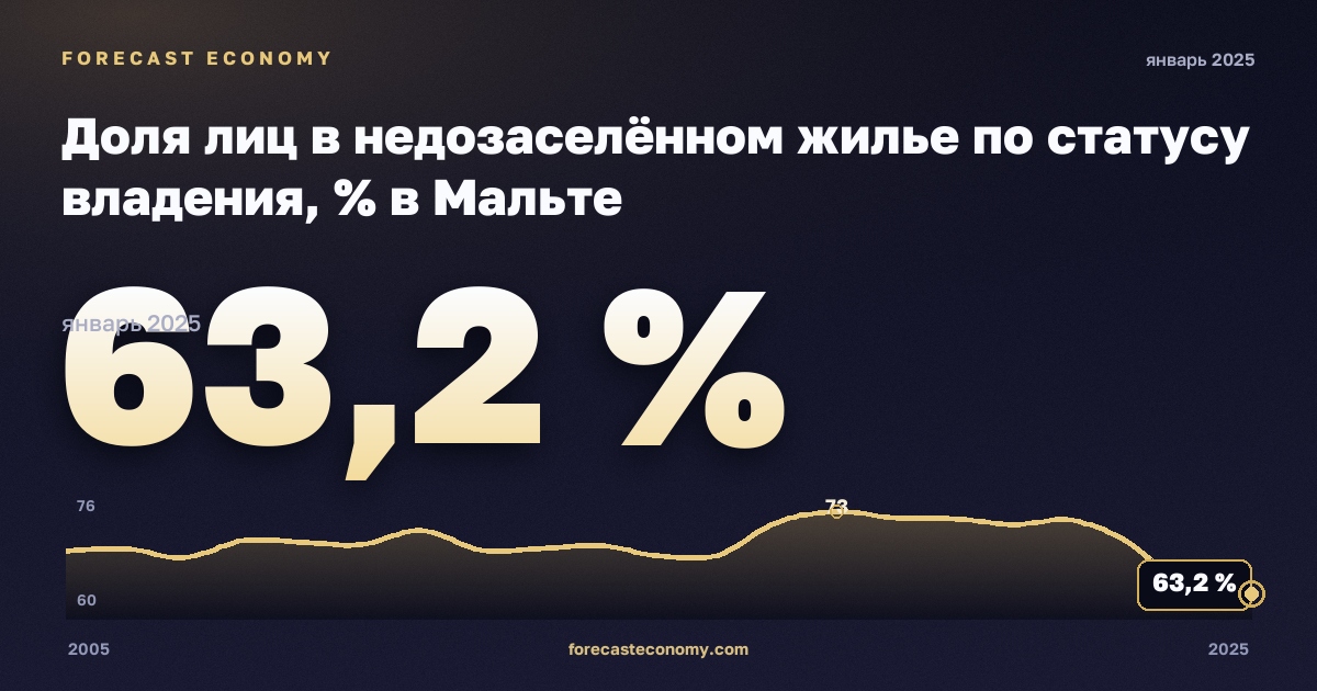 Доля лиц в недозаселённом жилье по статусу владения, % в Мальте: график динамики 2005–2025, последнее значение 63,2 %, источник Евростат