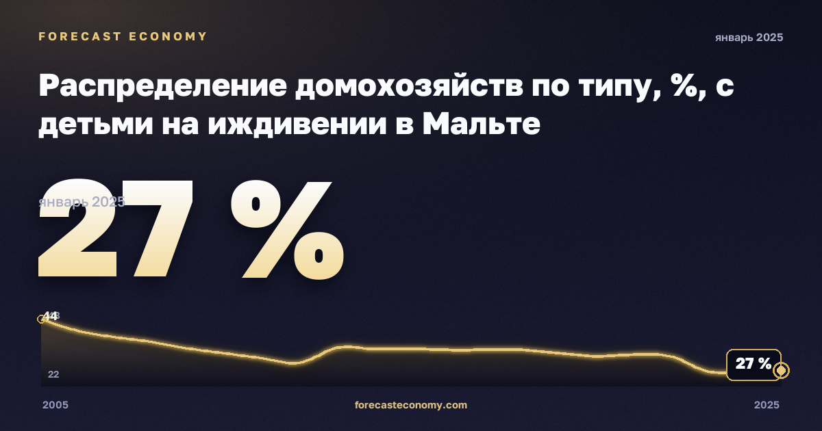 Распределение домохозяйств по типу, %, с детьми на иждивении в Мальте: график динамики 2005–2025, последнее значение 27 %, источник Евростат